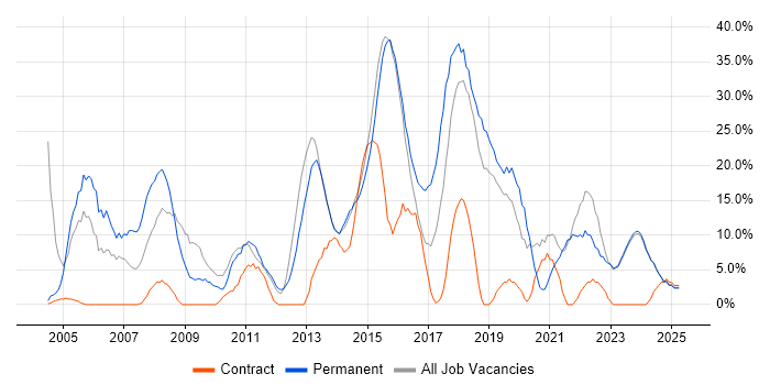 Job vacancy trend for SQL in Bridgend