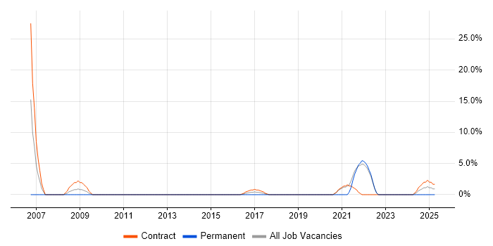 Job vacancy trend for Stakeholder Engagement in Bridgend
