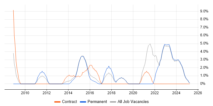 Job vacancy trend for Stakeholder Management in Bridgend