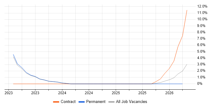 Strategic Roadmap job vacancy trend in Bridgend