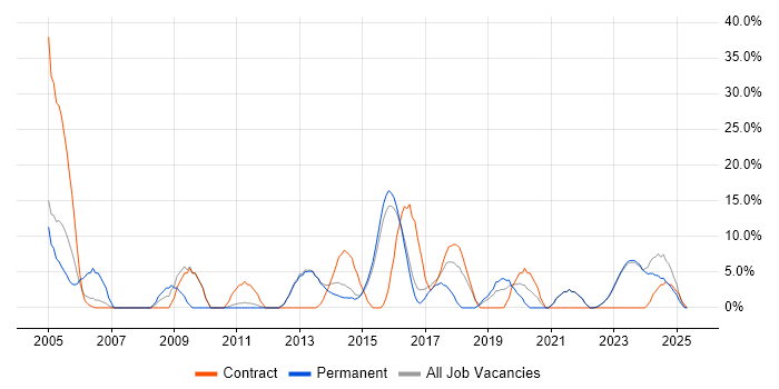 Job vacancy trend for TCP/IP in Bridgend Job vacancy trend for TCP/IP in Bridgend
