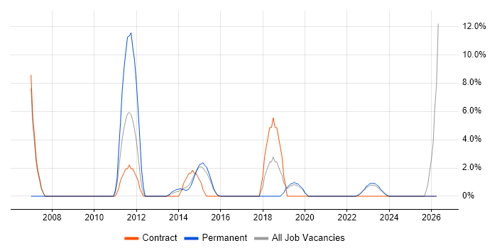 Technical Architect job vacancy trend in Bridgend