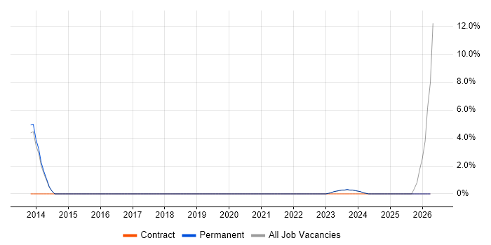 Technical Leadership job vacancy trend in Bridgend