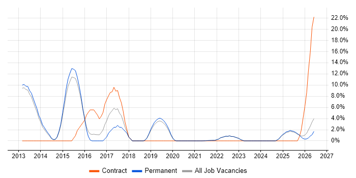 Test Automation job vacancy trend in Bridgend
