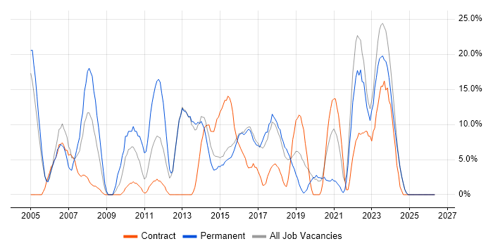 Unix job vacancy trend in Bridgend