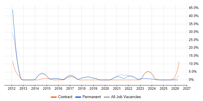 Validation job vacancy trend in Bridgend