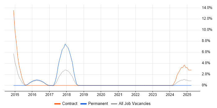Job vacancy trend for Visualisation in Bridgend