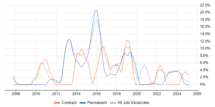 Job vacancy trend for VMware in Bridgend