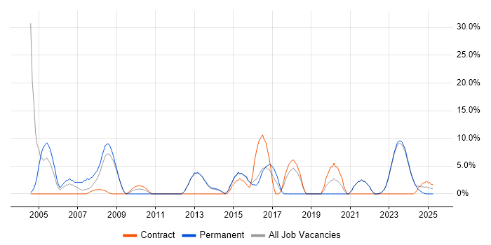 Job vacancy trend for VPN in Bridgend