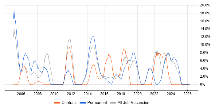 WAN job vacancy trend in Bridgend