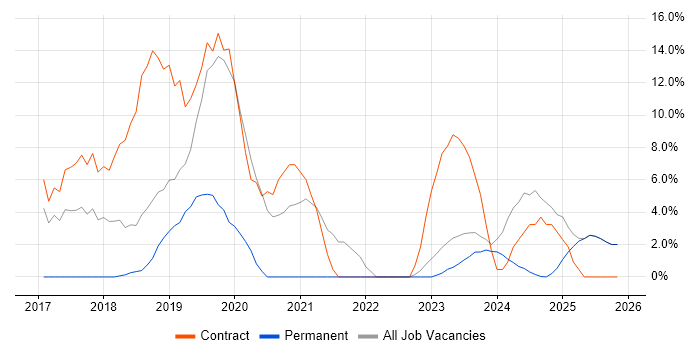 Windows 10 job vacancy trend in Bridgend