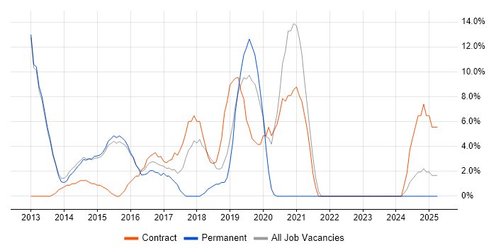 Job vacancy trend for Windows Server 2012 in Bridgend