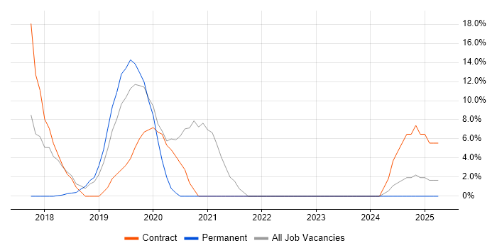 Job vacancy trend for Windows Server 2016 in Bridgend