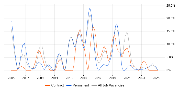 Job vacancy trend for Windows Server in Bridgend Job vacancy trend for Windows Server in Bridgend