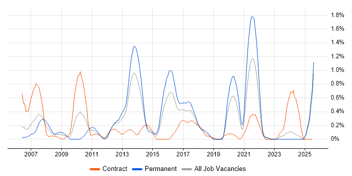 Job vacancy trend for Brocade in South Wales Job vacancy trend for Brocade in South Wales