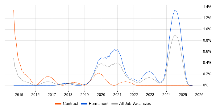Job vacancy trend for BrowserStack in South Wales