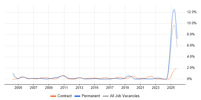 BT job vacancy trend in South Wales