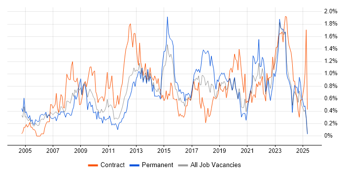 Job vacancy trend for Budget Management in South Wales Job vacancy trend for Budget Management in South Wales