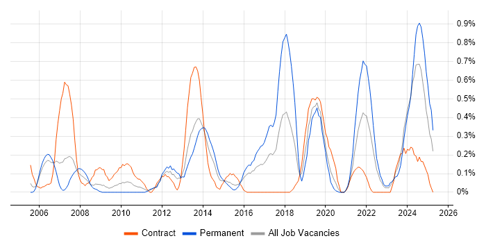Job vacancy trend for Budgeting and Forecasting in South Wales Job vacancy trend for Budgeting and Forecasting in South Wales