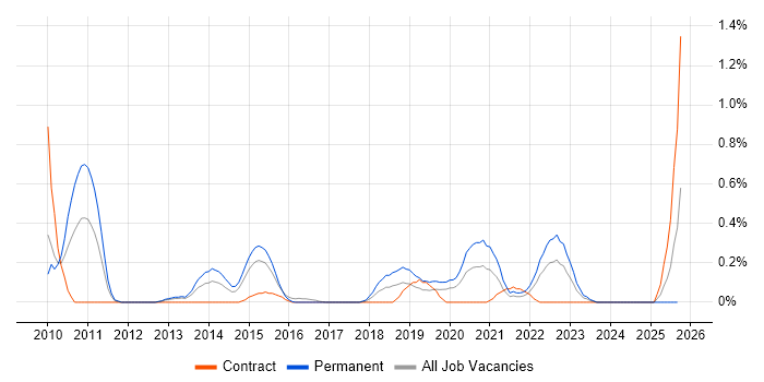 Build Automation job vacancy trend in South Wales Build Automation job vacancy trend in South Wales
