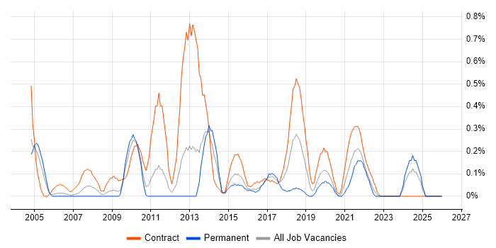 Build Engineer job vacancy trend in South Wales
