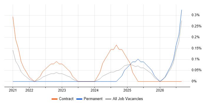 Building Information Modelling job vacancy trend in South Wales