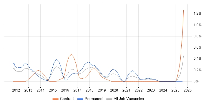 Job vacancy trend for Burndown Charts in South Wales
