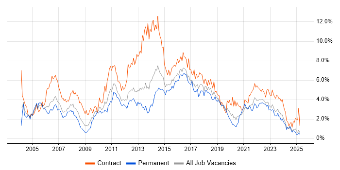 Job vacancy trend for Business Analyst in South Wales Job vacancy trend for Business Analyst in South Wales
