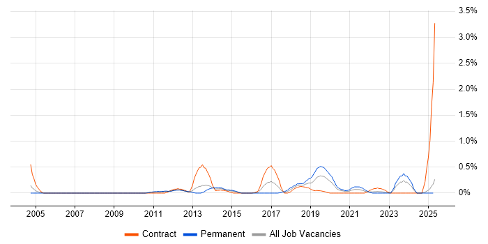 Job vacancy trend for Business Analytics in South Wales Job vacancy trend for Business Analytics in South Wales