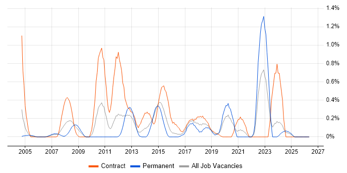 Business Architect job vacancy trend in South Wales