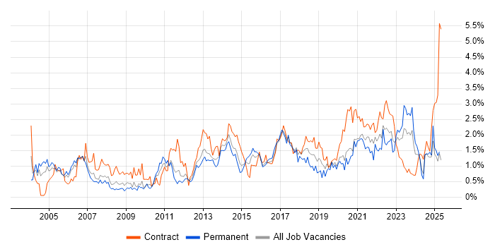 Job vacancy trend for Business Case in South Wales Job vacancy trend for Business Case in South Wales
