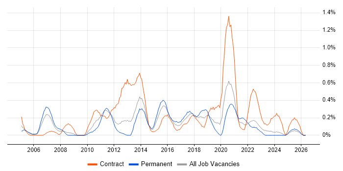 Business Change Manager job vacancy trend in South Wales