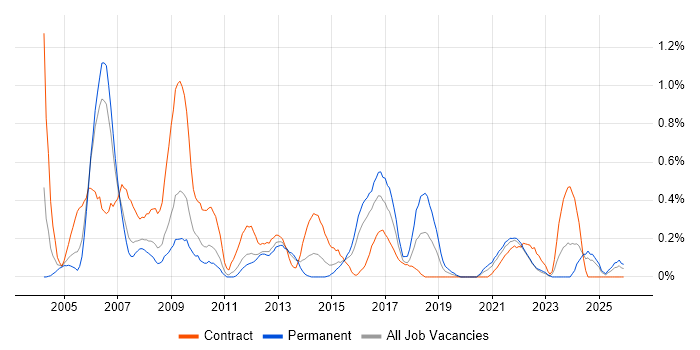 Business Consultant job vacancy trend in South Wales