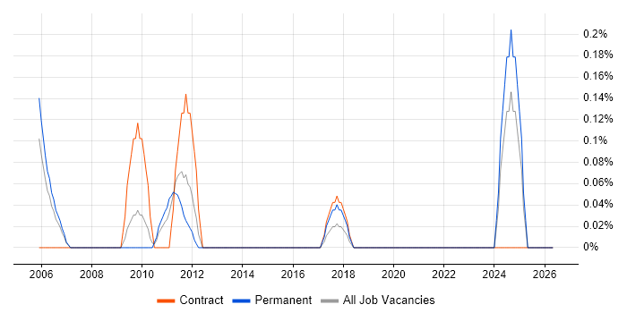 Business Continuity Management job vacancy trend in South Wales