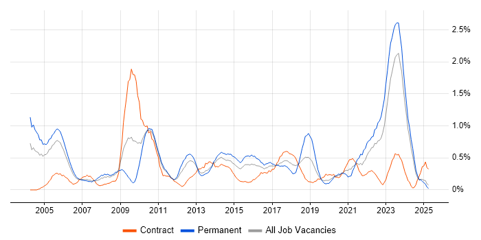 Job vacancy trend for Business Continuity in South Wales Job vacancy trend for Business Continuity in South Wales