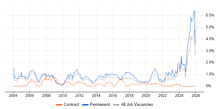 Business Development job vacancy trend in South Wales