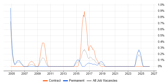 Business Impact Analysis job vacancy trend in South Wales