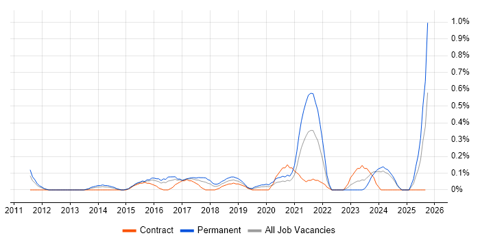 Business Intelligence Data Analyst job vacancy trend in South Wales Business Intelligence Data Analyst job vacancy trend in South Wales