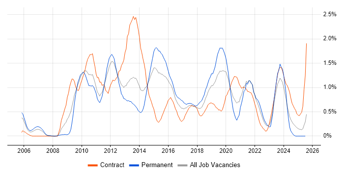 Job vacancy trend for Business Intelligence Developer in South Wales Job vacancy trend for Business Intelligence Developer in South Wales