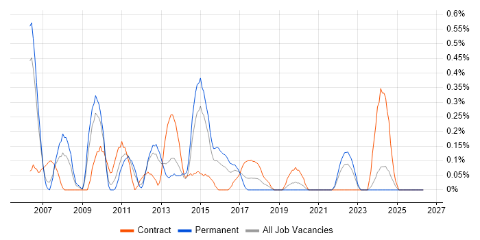 Business Intelligence Manager job vacancy trend in South Wales
