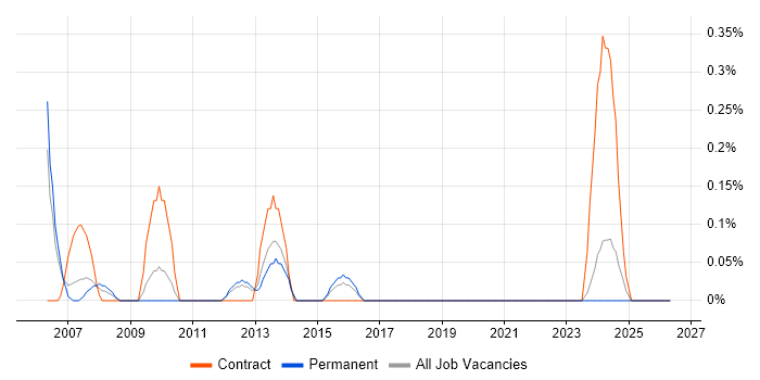 Business Intelligence Project Manager job vacancy trend in South Wales