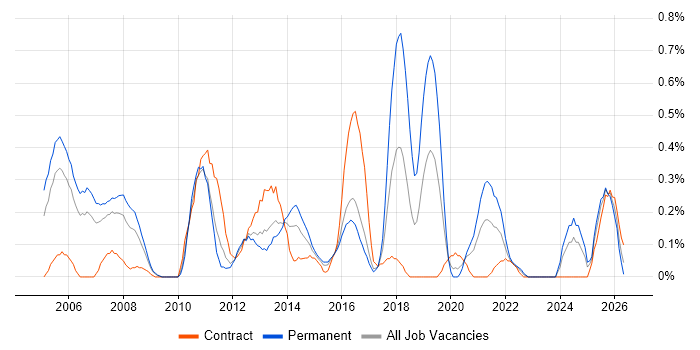 Business IT Analyst job vacancy trend in South Wales