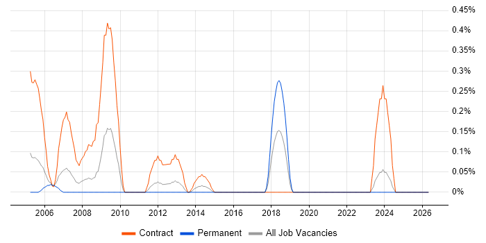 SAP BusinessObjects Consultant (SAP BO Consultant) job vacancy trend in South Wales