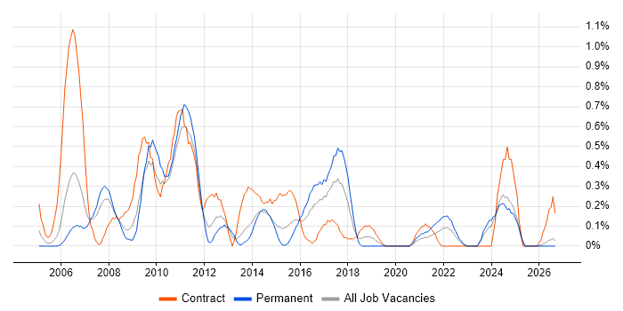 Business Process Analysis job vacancy trend in South Wales