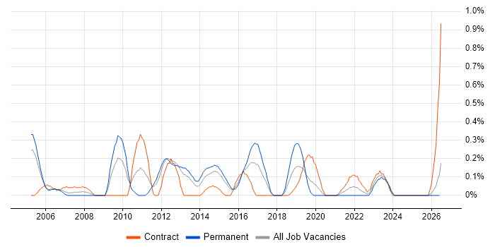 Business Process Improvement job vacancy trend in South Wales