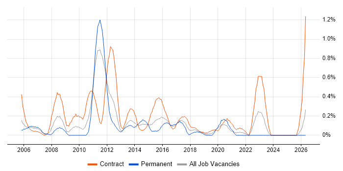 Business Process Mapping job vacancy trend in South Wales