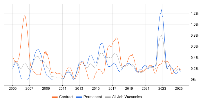Job vacancy trend for Business Process Modelling in South Wales Job vacancy trend for Business Process Modelling in South Wales
