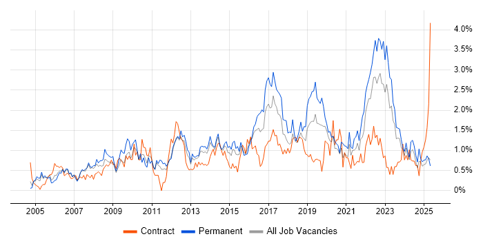 Job vacancy trend for Business Strategy in South Wales Job vacancy trend for Business Strategy in South Wales