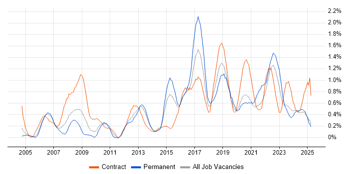 Job vacancy trend for Business Transformation in South Wales Job vacancy trend for Business Transformation in South Wales