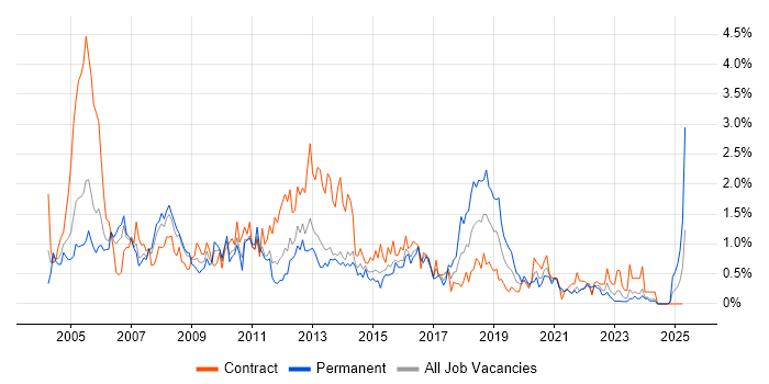 Job vacancy trend for BusinessObjects in South Wales Job vacancy trend for BusinessObjects in South Wales